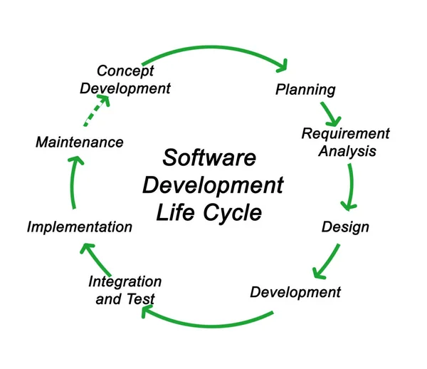 Ciclo de vida do desenvolvimento de software — Fotografia de Stock